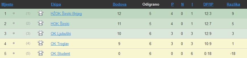 ljestvica