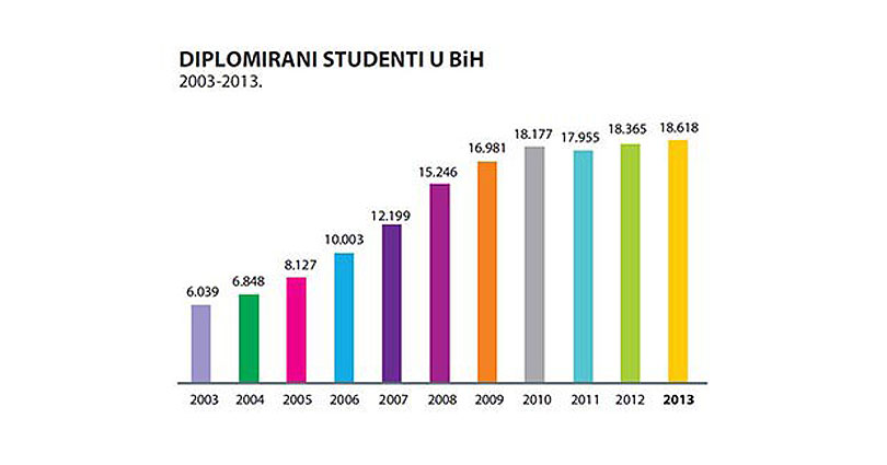 diplomanti-bih-2003-2013-620x325