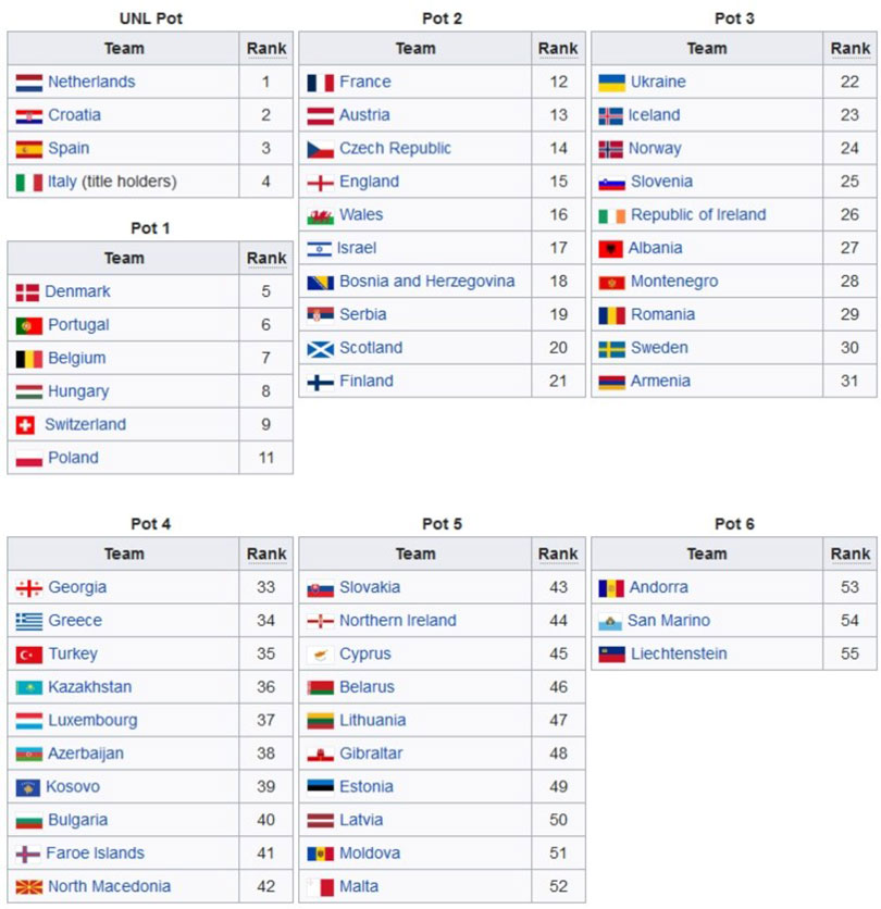 Poznate jakosne skupine za ždrijeb kvalifikacija za Euro 2024. Jabuka.tv