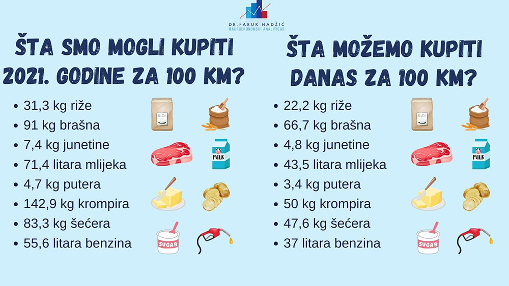 OGROMNA RAZLIKA: Što smo mogli kupiti 2021. godine za 100 KM, a što možemo danas?