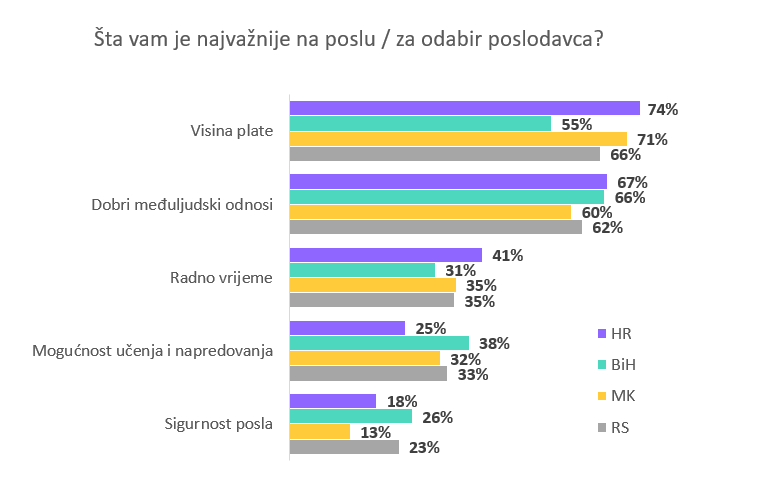 Što je zaposlenima u BiH najvažnije na poslu? Plaća nije na prvom mjestu Što je zaposlenima u BiH najvažnije na poslu? Plaća nije na prvom mjestu