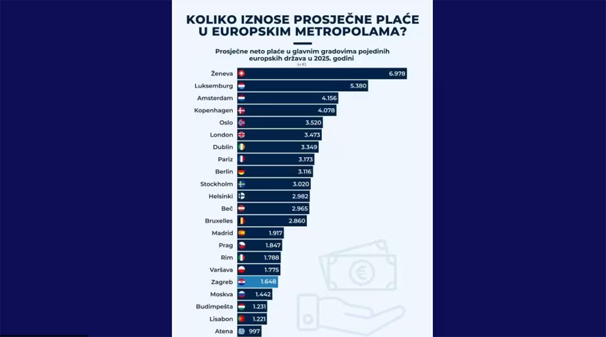 Koliko iznose prosječne plaće u europskim metropolama?