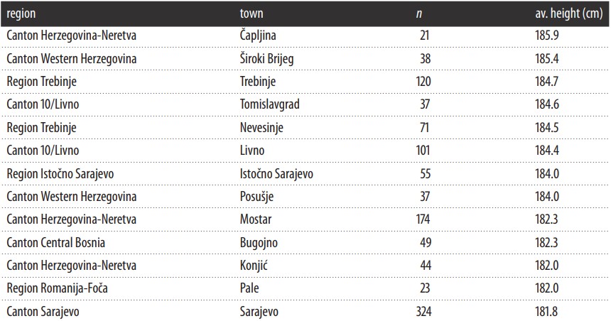 Tablica tjelesnih visina - BiH